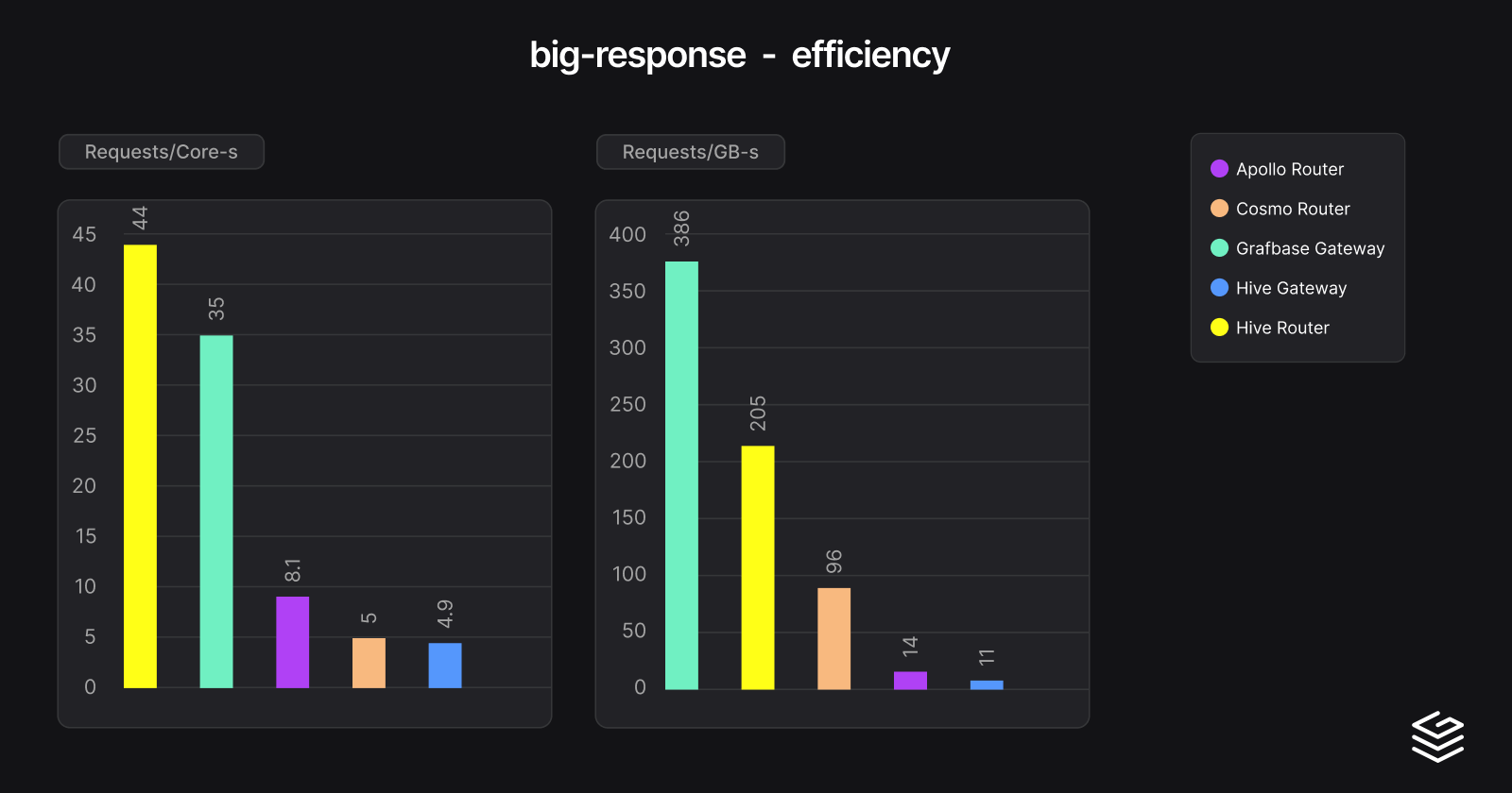 big-response-efficiency