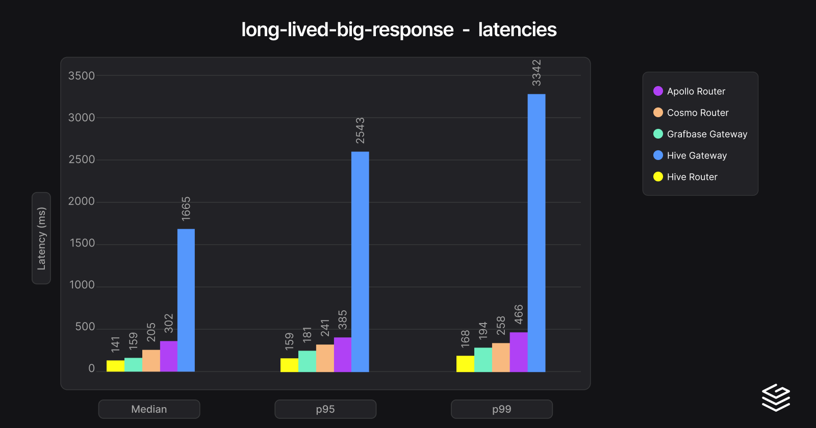 long-lived-big-response-latencies